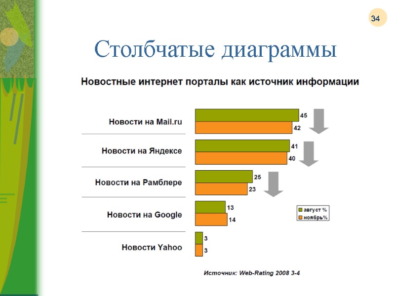 34 Столбчатые диаграммы Рост рекламного рынка России в период 1999-2007 гг.